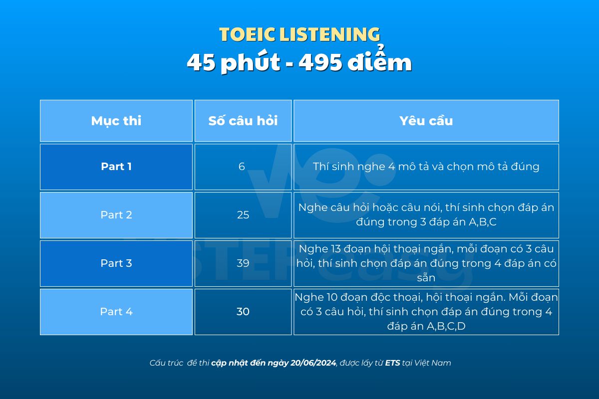 Cấu trúc đề thi TOEIC Listening