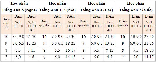 Quy đổi chứng chỉ của sinh viên chương trình Cử nhân Chất lượng cao