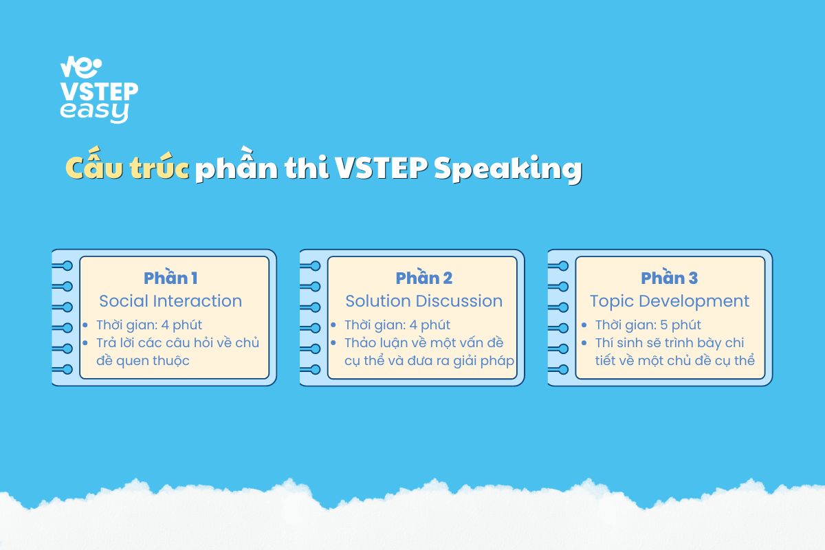 Cấu trúc phần thi VSTEP Speaking