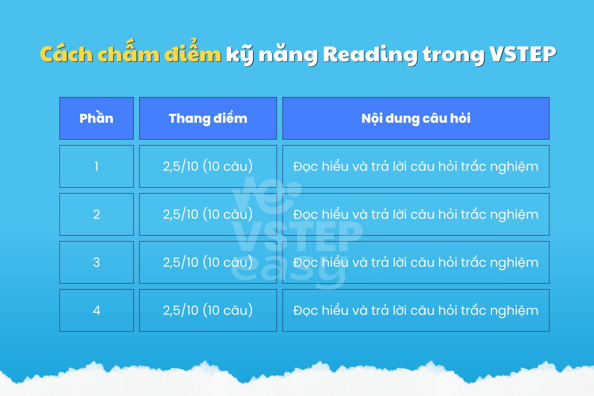 Cách chấm điểm phần kỹ năng Reading VSTEP