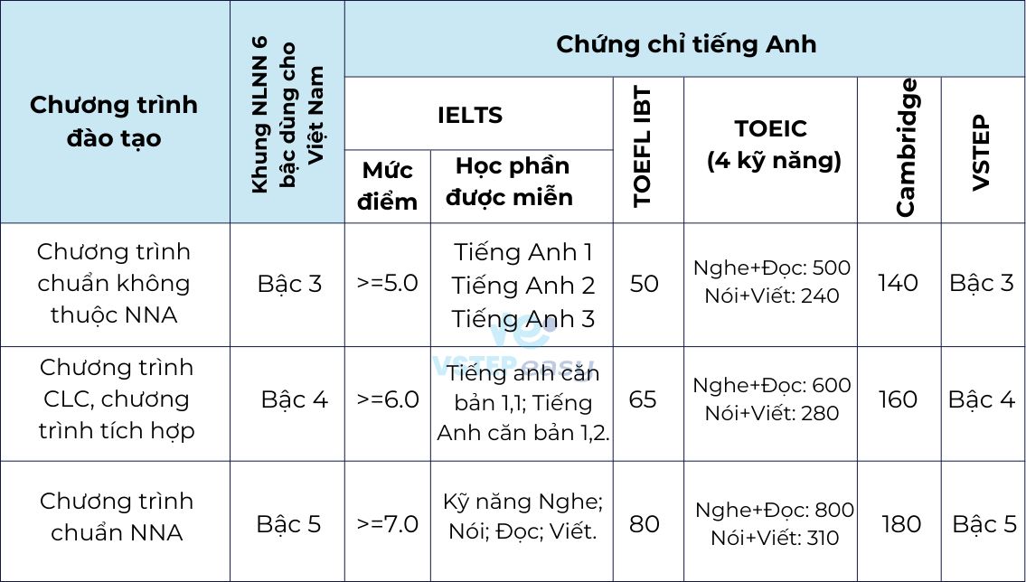 Yêu cầu tiếng Anh của TMU