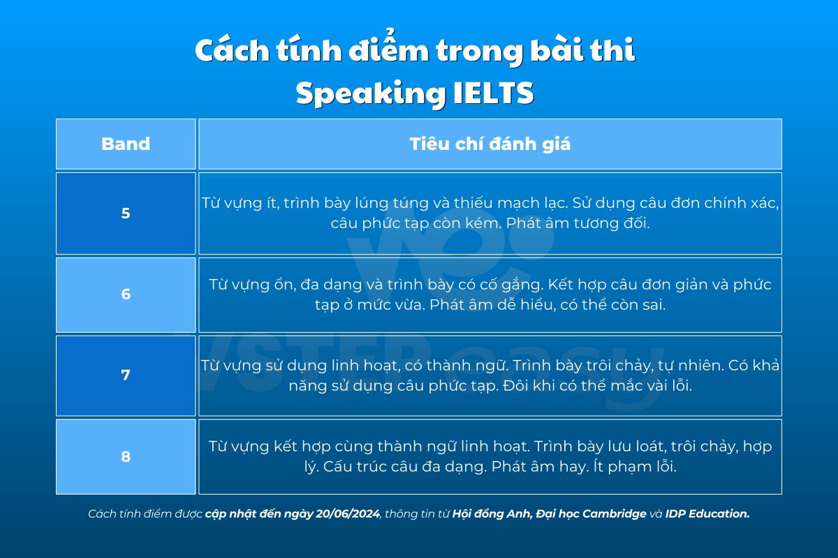 Band score Speaking IELTS