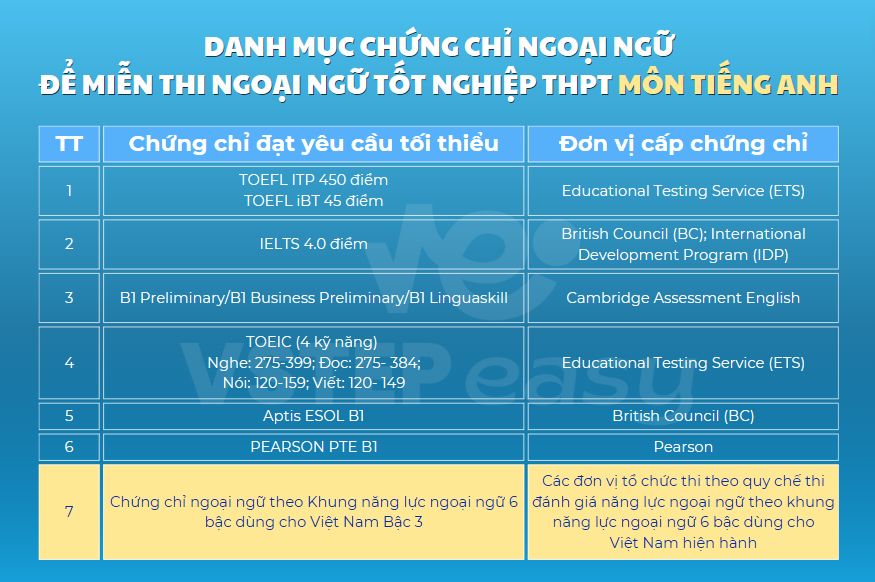 Danh mục chứng chỉ ngoại ngữ để miễn thi ngoại ngữ tốt nghiệp THPT môn tiếng anh