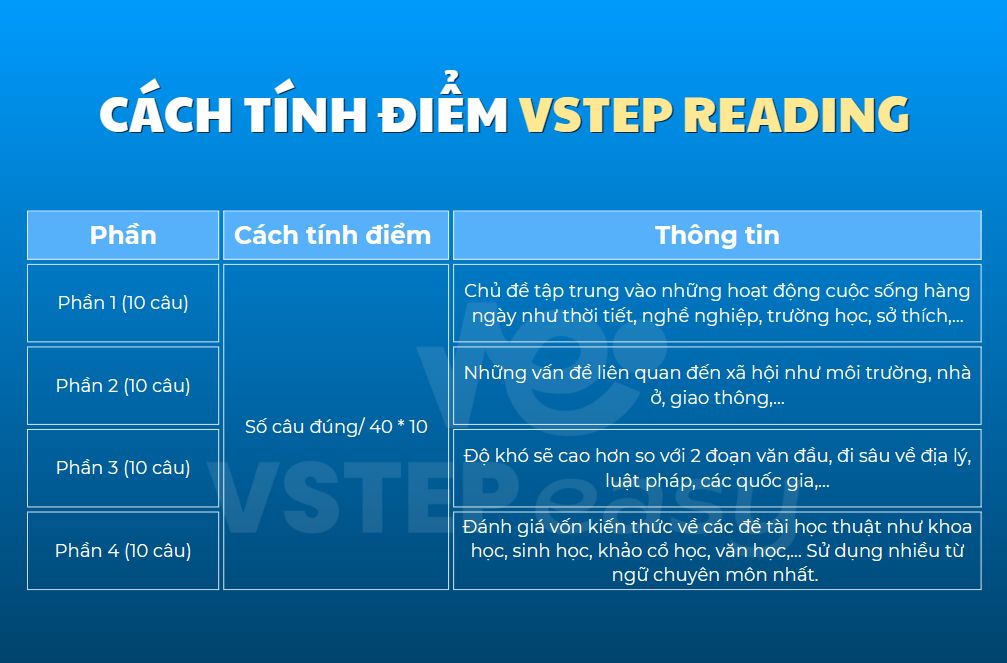 Cách tính điểm VSTEP Reading