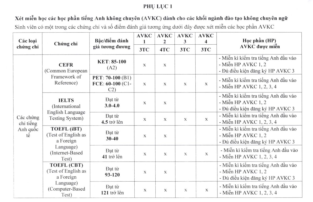 Quy đổi điểm học phần Tiếng Anh tại Trường Đại học Trà Vinh