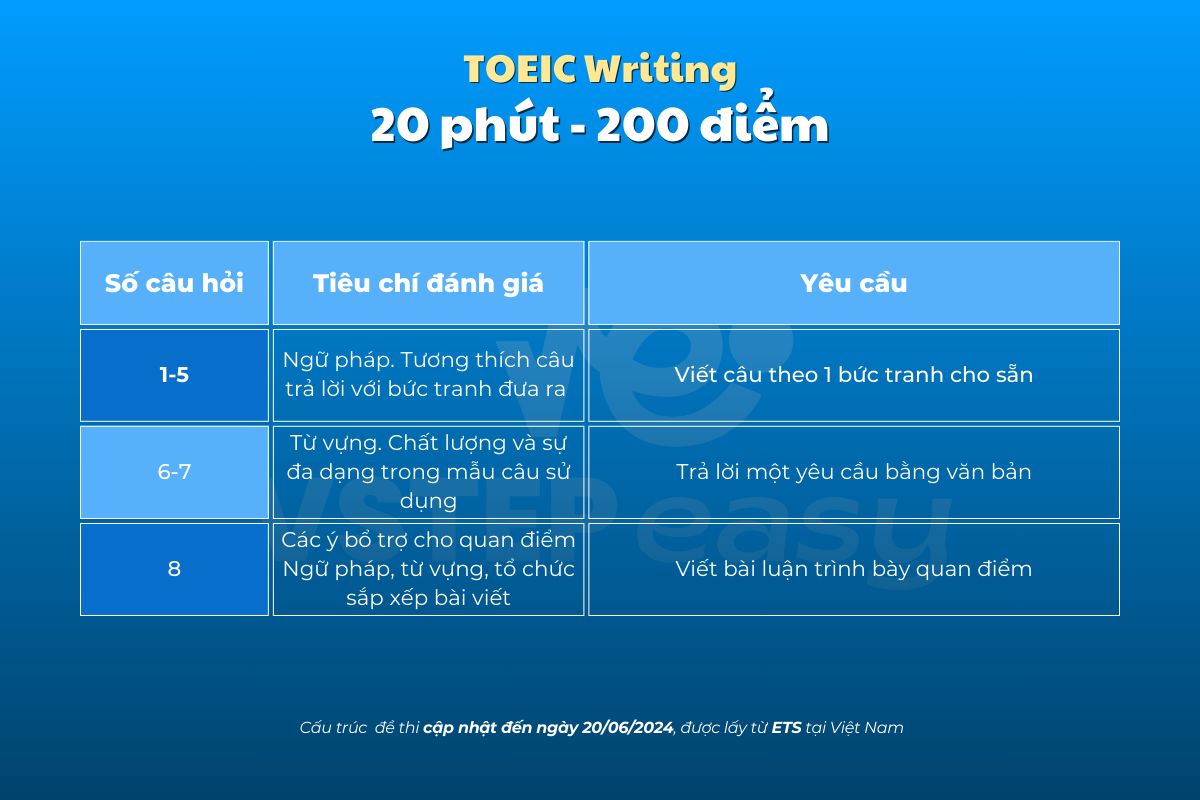 Cấu trúc đề thi TOEIC Writing