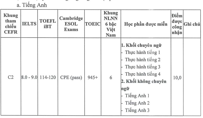 Bảng quy đổi điểm miễn giảm học phần Tiếng Anh Trường Đại học Phenikaa