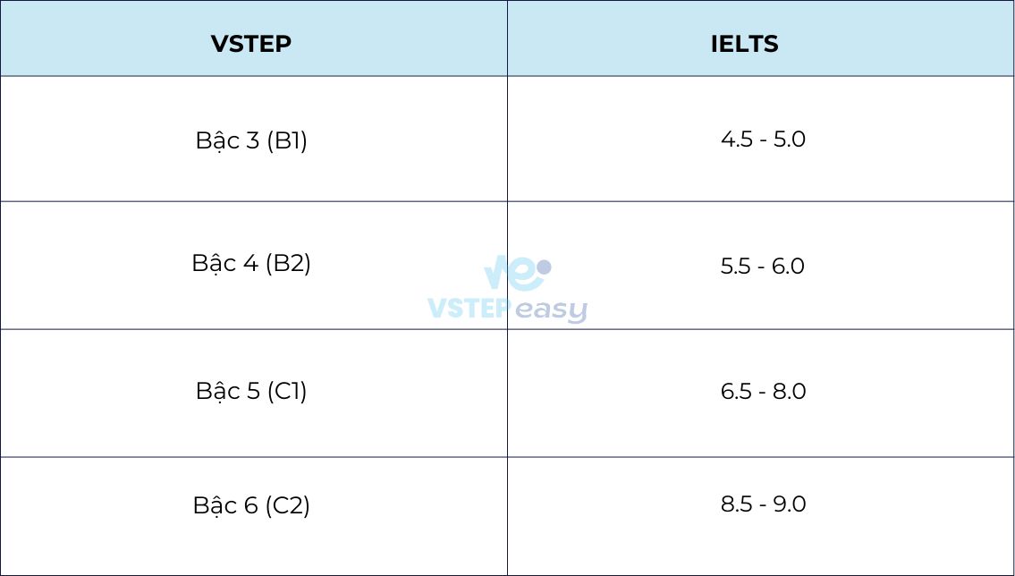 Quy đổi điểm VSTEP sang IELTS