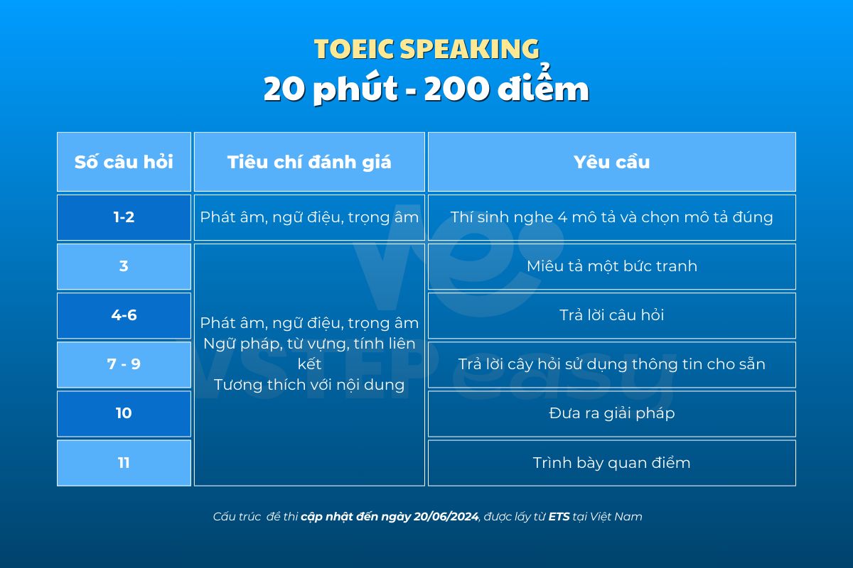 Cấu trúc đề thi TOEIC Speaking