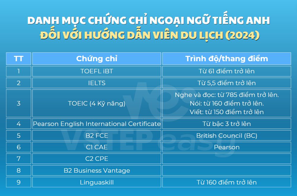 Danh mục chứng chỉ Ngoại ngữ Tiếng Anh đối với Hướng dẫn viên du lịch (2024)
