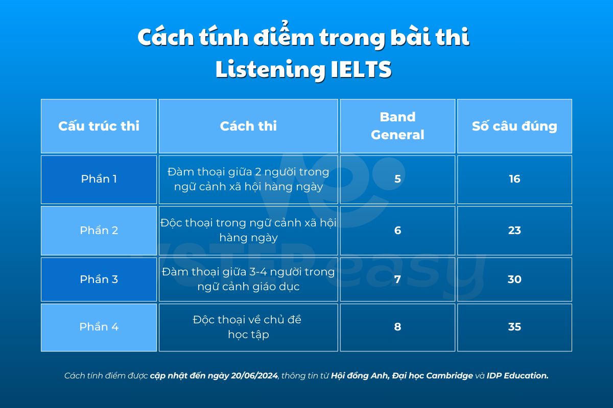 Band score Listening IELTS
