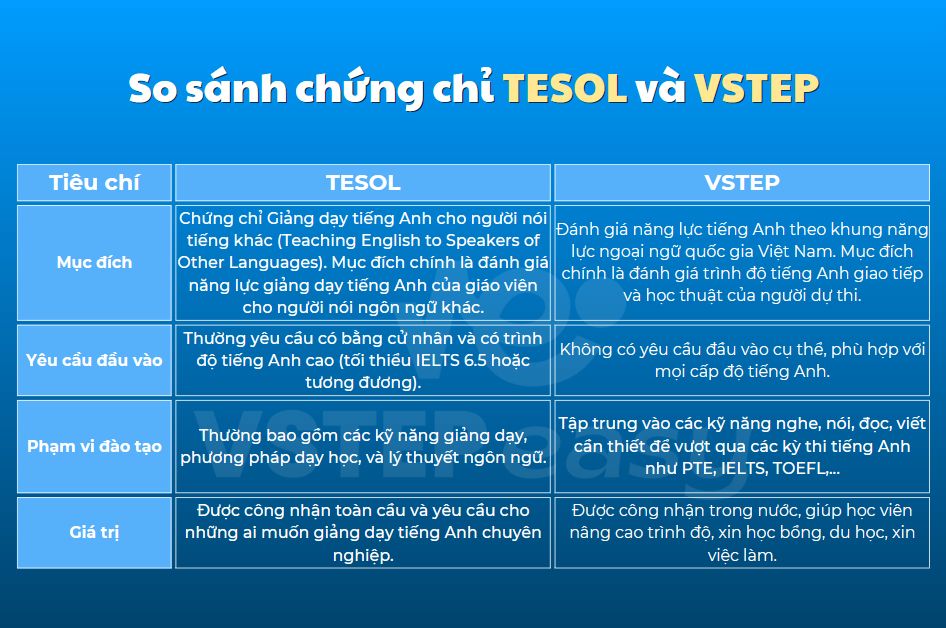 Bảng so sánh chứng chỉ TESOL và VSTEP