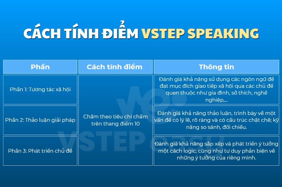 Cách tính điểm VSTEP Speaking