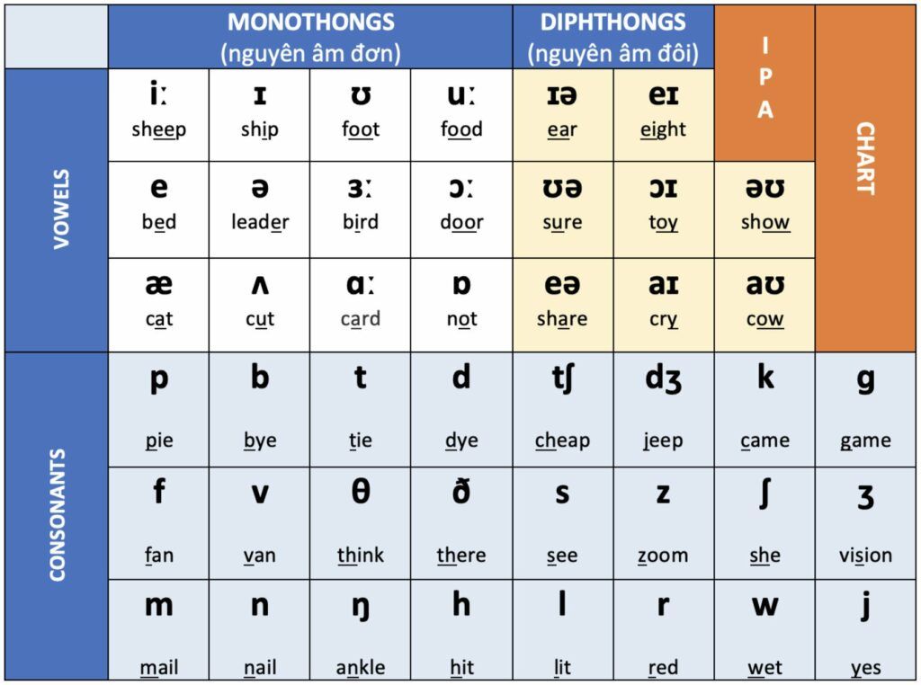 Bảng phiên âm tiếng Anh IPA đầy đủ
