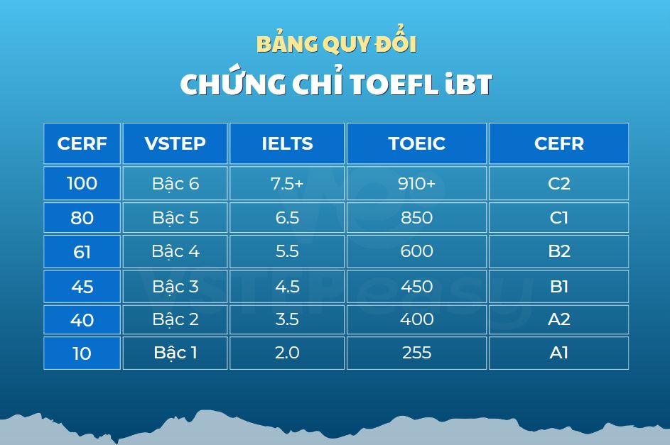 Bảng quy đổi chứng chỉ Tiếng Anh TOEFL iBT