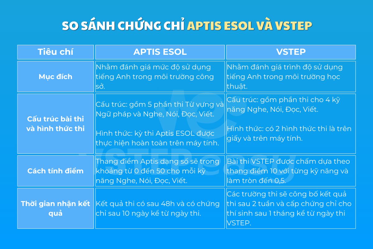 So sánh chứng chỉ Aptis ESOL và VSTEP