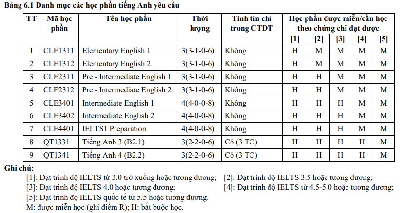 Học phần tiếng Anh yêu cầu - HUST