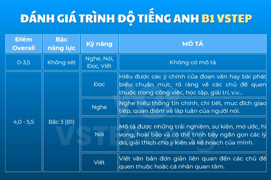 Đánh giá trình độ Tiếng Anh B1 VSTEP
