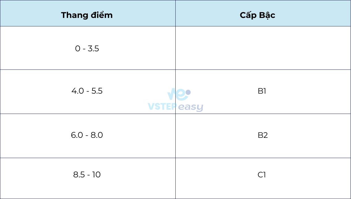 Bảng thang điểm thi VSTEP