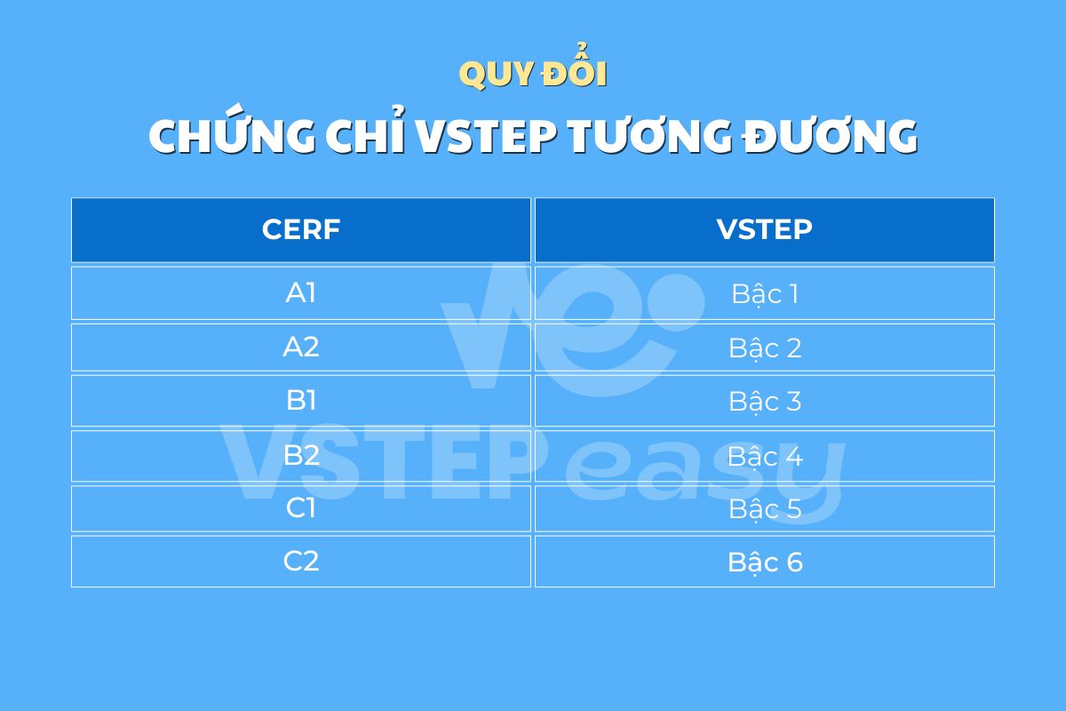 Quy đổi chứng chỉ VSTEP tương đương