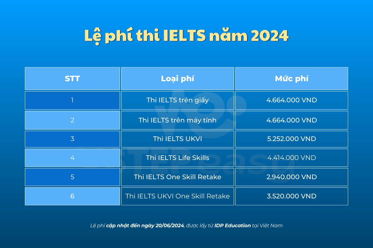 Lệ phí thi IELTS 
