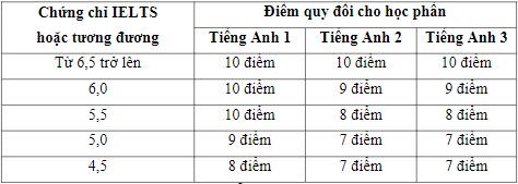 Quy đổi chứng chỉ của Sinh viên hệ chuẩn/đại trà không chuyên ngành Ngôn ngữ Anh