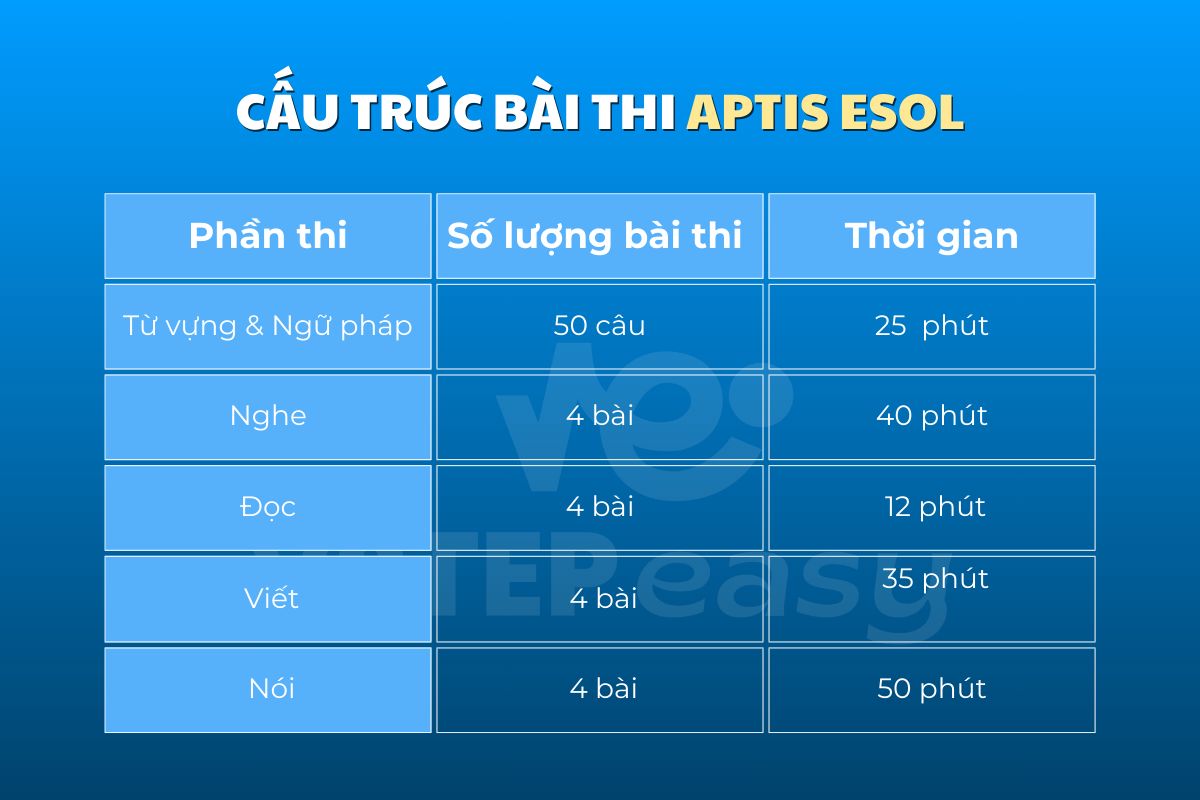 Cấu trúc bài thi Aptis ESOL