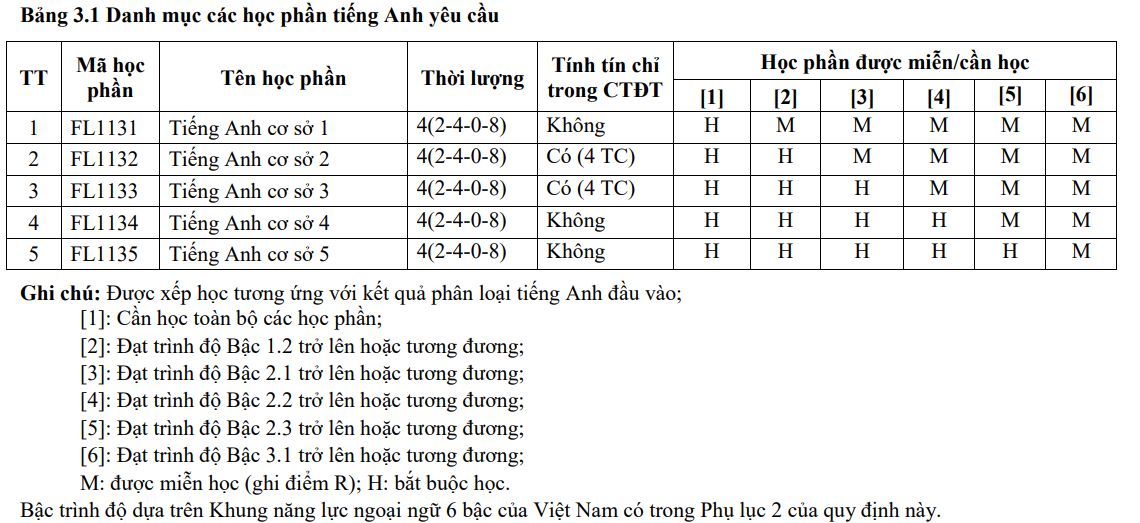 Các học phần tiếng Anh yêu cầu - HUST