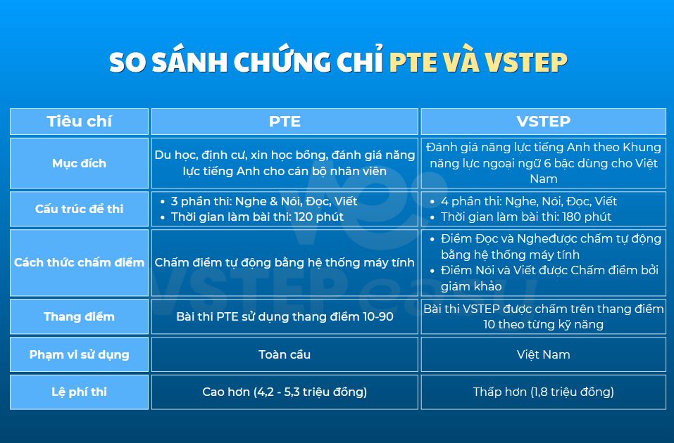 So sánh chứng chỉ PTE và VSTEP