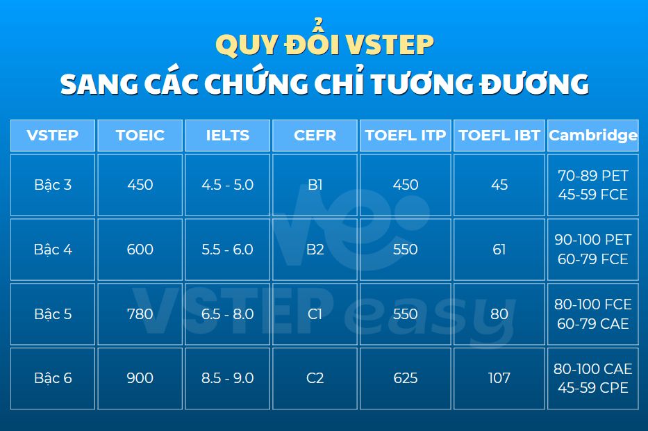 Quy đổi VSTEP sang các chứng chỉ tương đương