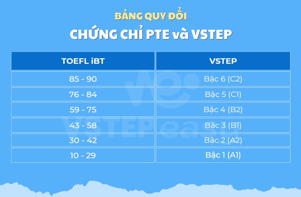 Bảng quy đổi chứng chỉ Tiếng Anh PTE và VSTEP