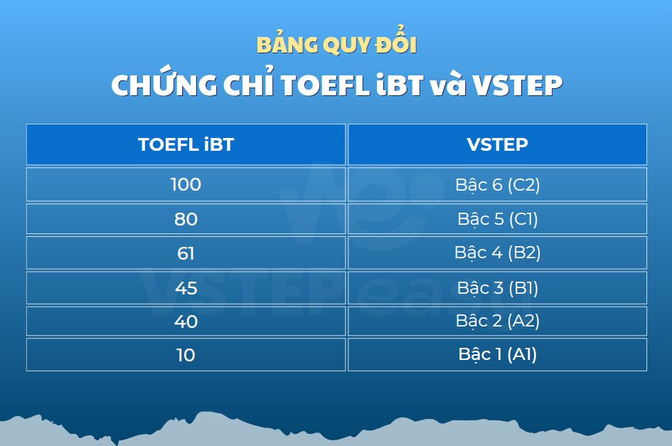 Quy đổi điểm thi TOEFL iBT và VSTEP