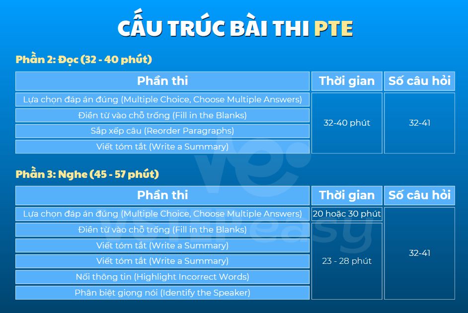 Cấu trúc bài thi PTE - Phần 2&3: Đọc - Nghe