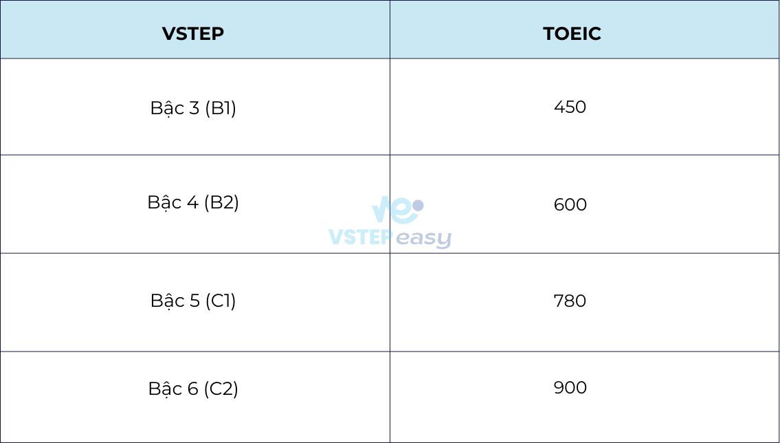 Quy đổi điểm VSTEP sang TOEIC