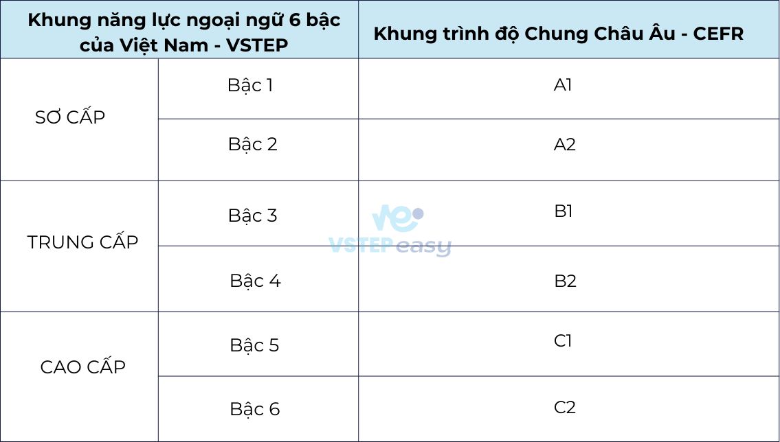 Cấp bậc của chứng chỉ ngoại ngữ VSTEP