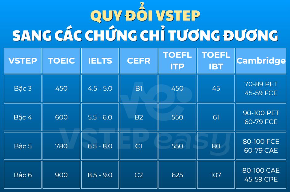 Bảng Quy đổi điểm VSTEP sang các chứng chỉ tương đương