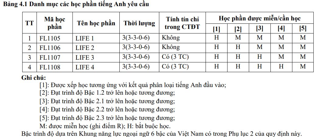 Học phần tiếng Anh yêu cầu - HUST