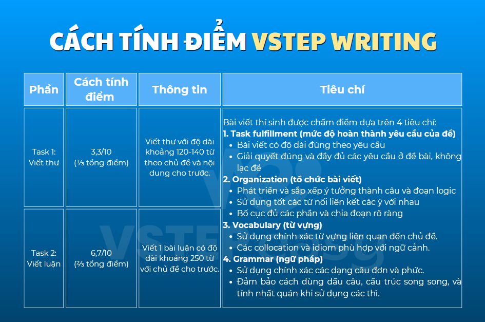 Cách tính điểm VSTEP Writing