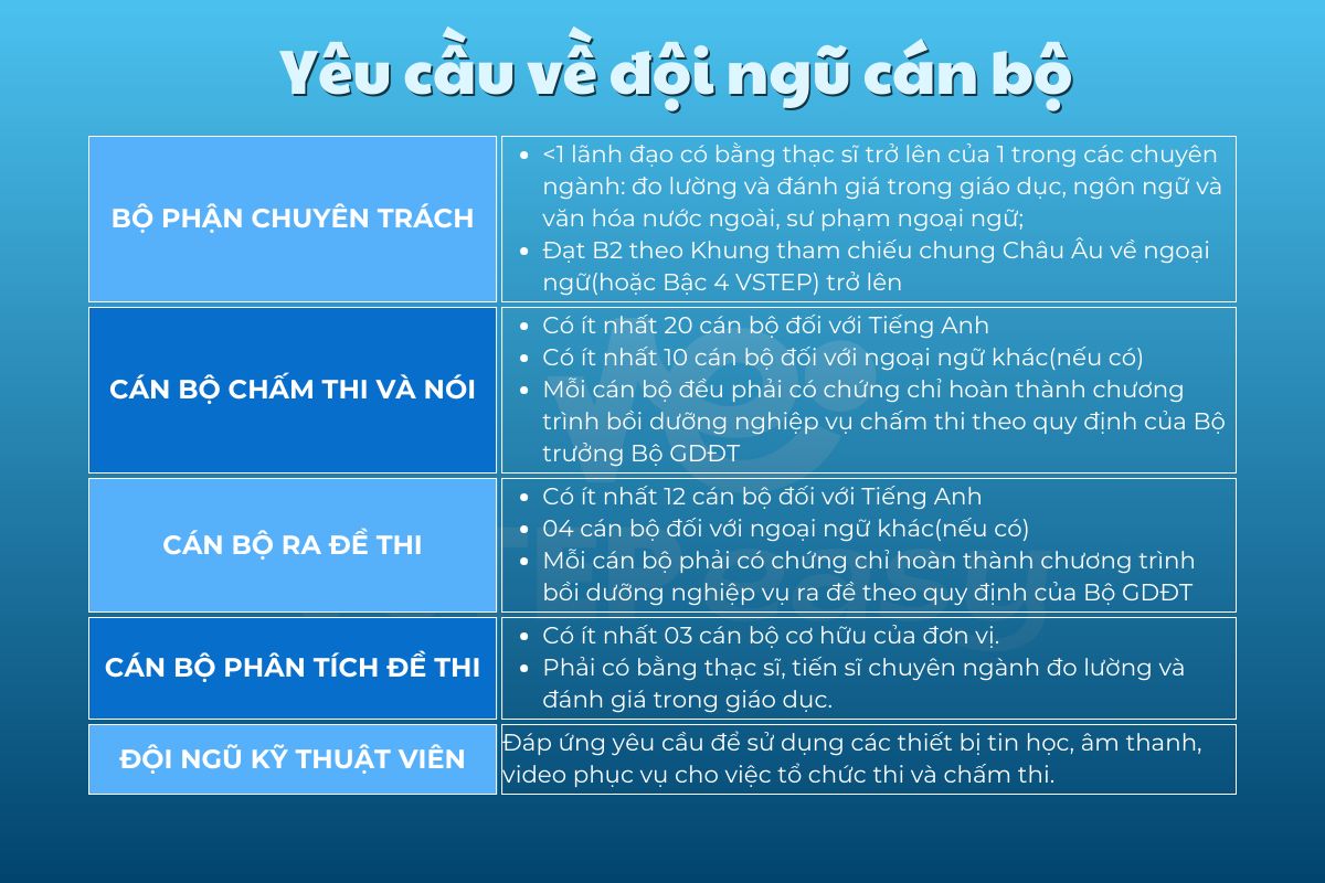 Yêu cầu đối với đội ngũ cán bộ của các đơn vị tổ chức thi VSTEP