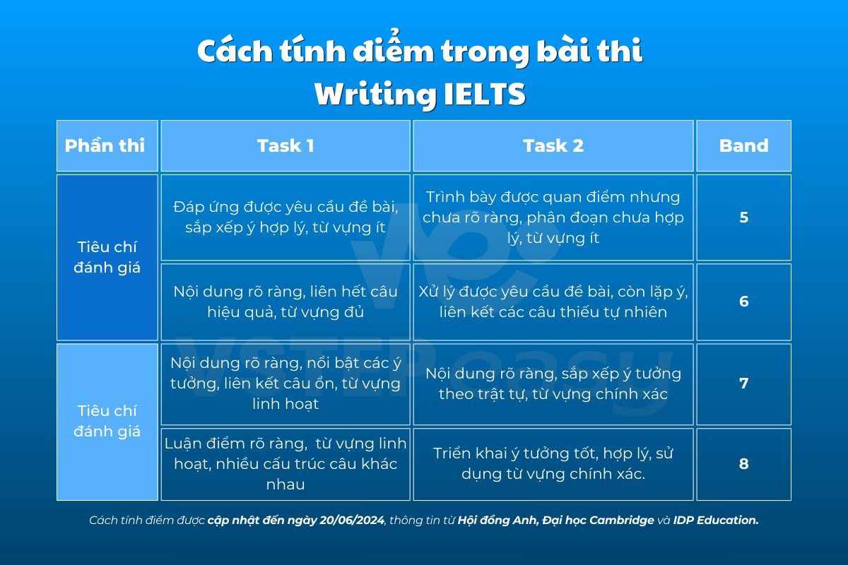 Band score Writing IELTS