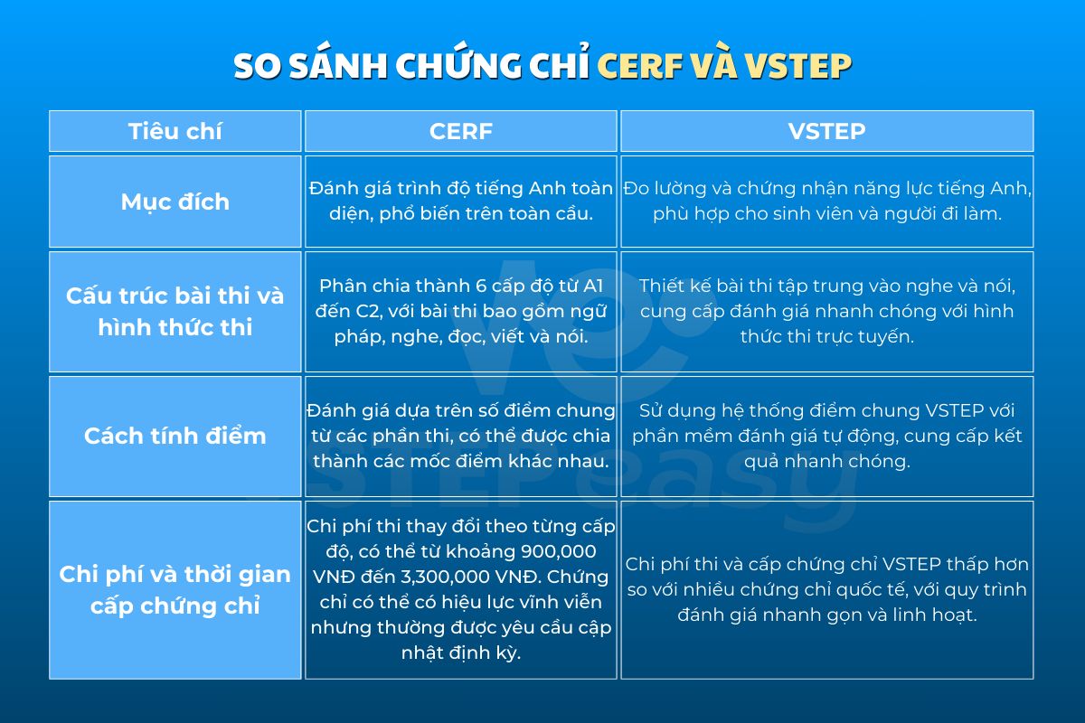 Chứng chỉ VSTEP và CEFR