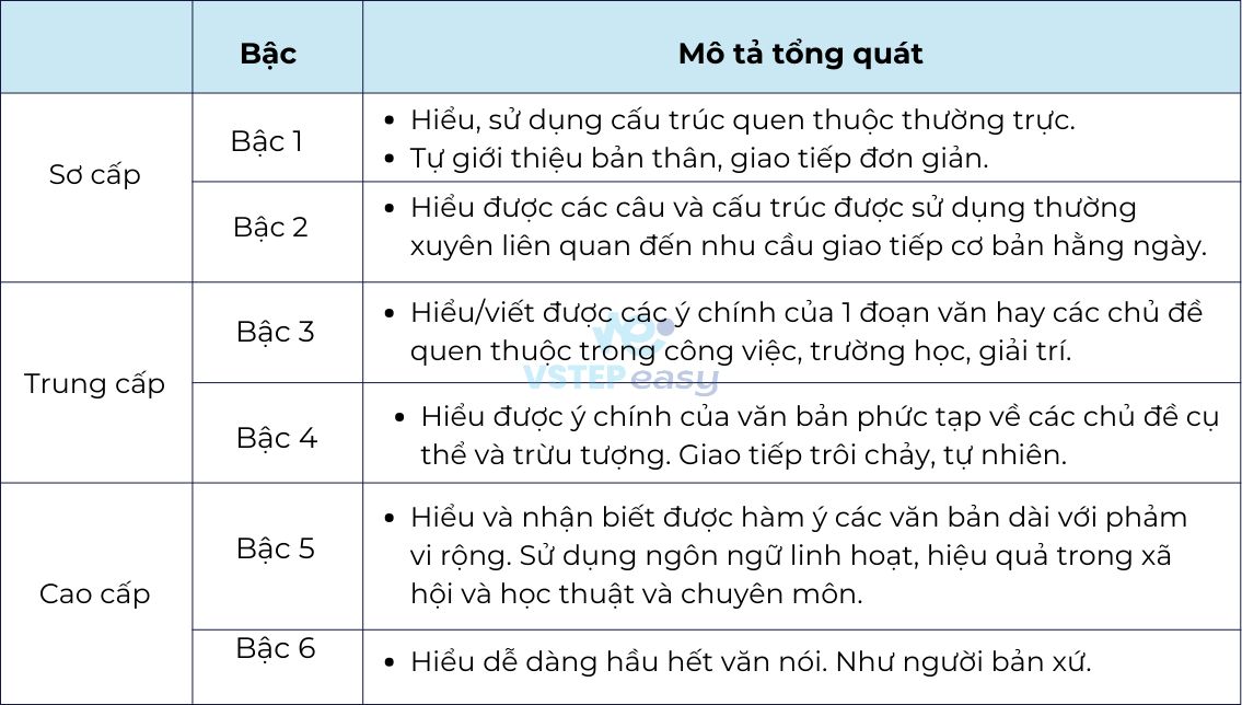 Bảng mô tả tổng quát VSTEP