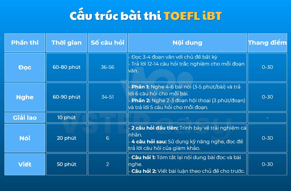 Cấu trúc bài thi TOEFL iBT