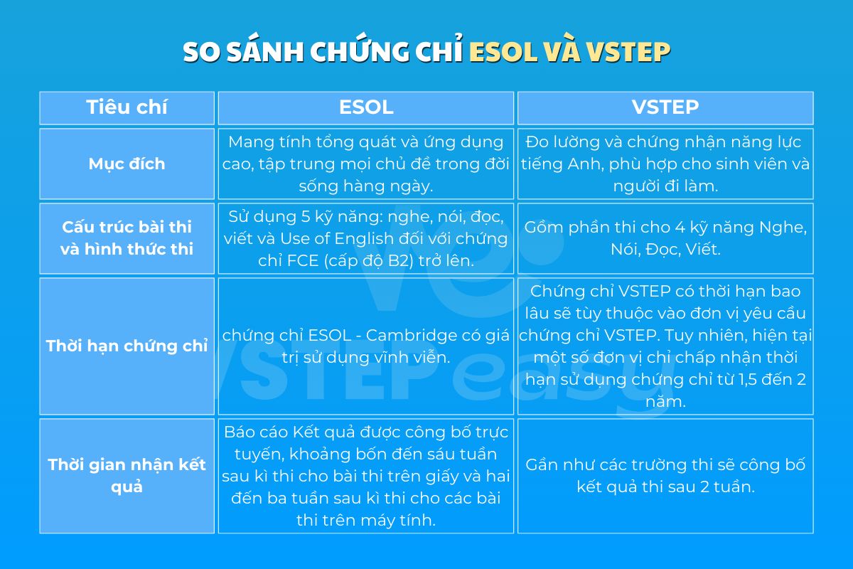 So sánh chứng chỉ ESOL và VSTEP
